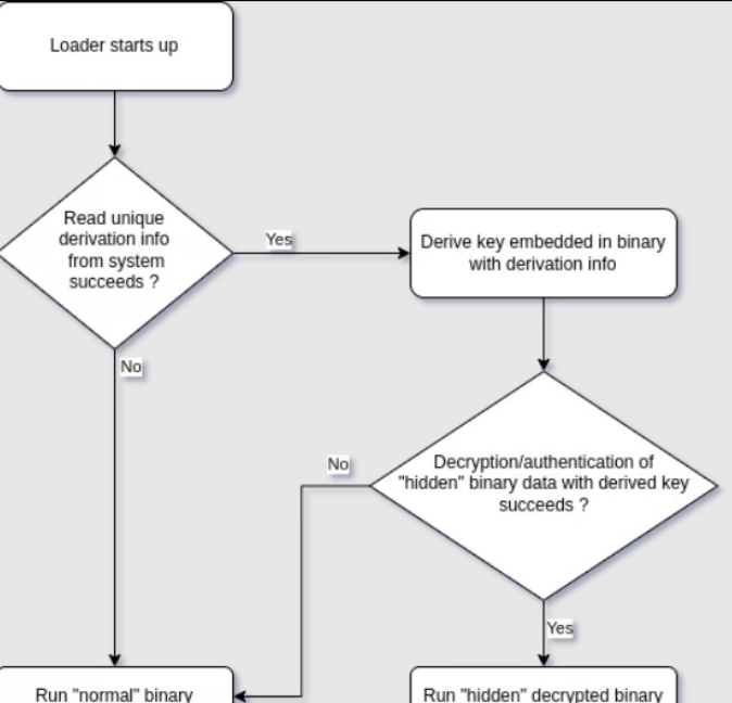 红队安全研究之构建